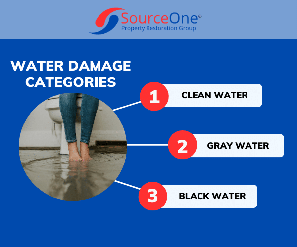 Water Damage Categories